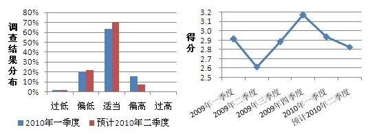 2010年第一季度生猪市场调查结果分析