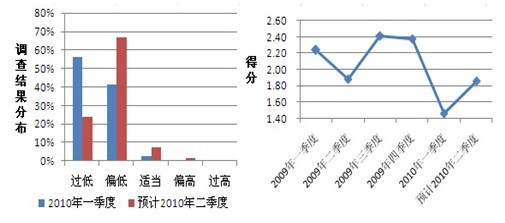 2010年第一季度生猪市场调查结果分析