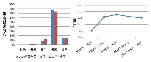 2010年第一季度生猪市场调查结果分析