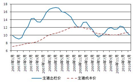 2010年第一季度生猪市场调查结果分析