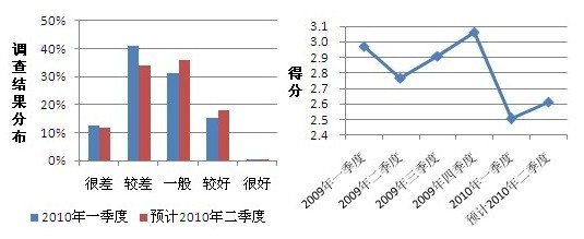 2010年第一季度生猪市场调查结果分析