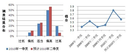 2010年第一季度生猪市场调查结果分析