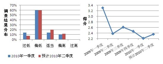 2010年第一季度生猪市场调查结果分析