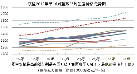 欧洲屠宰猪市场价格继续走高